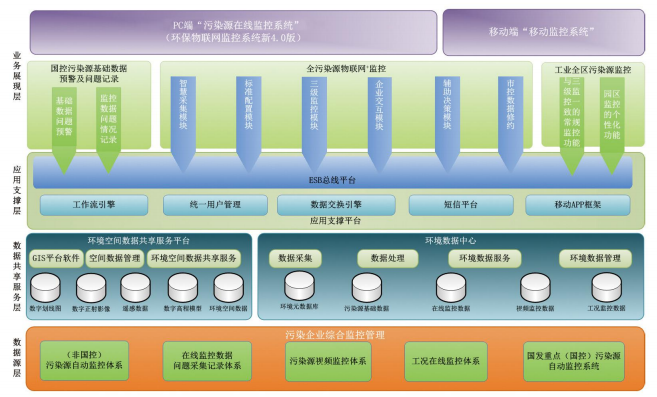 環境與污染源在線(xiàn)監測監控系統